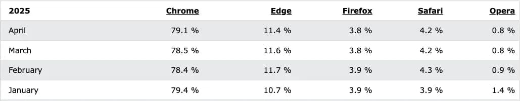 The market share of the most popular browsers in 2025